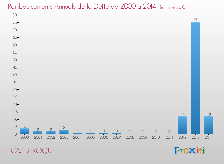 Evolution de l'annuité de la dette pour la commune de CAZIDEROQUE de 2000 à 2014 Annuités de la dette pour CAZIDEROQUE de 2000 à 2014