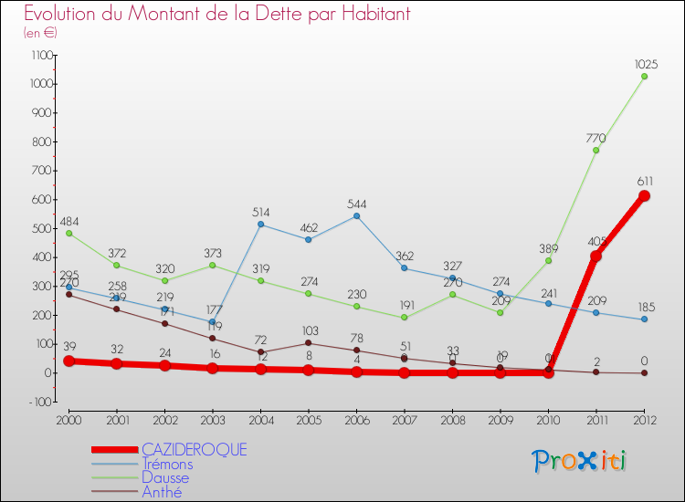 Evolution de la dette par habitant pour la commune de CAZIDEROQUE et les communes proches de 2000 à 2012 Comparaison de la dette par habitant pour CAZIDEROQUE et les communes voisines de 2000 à 2012