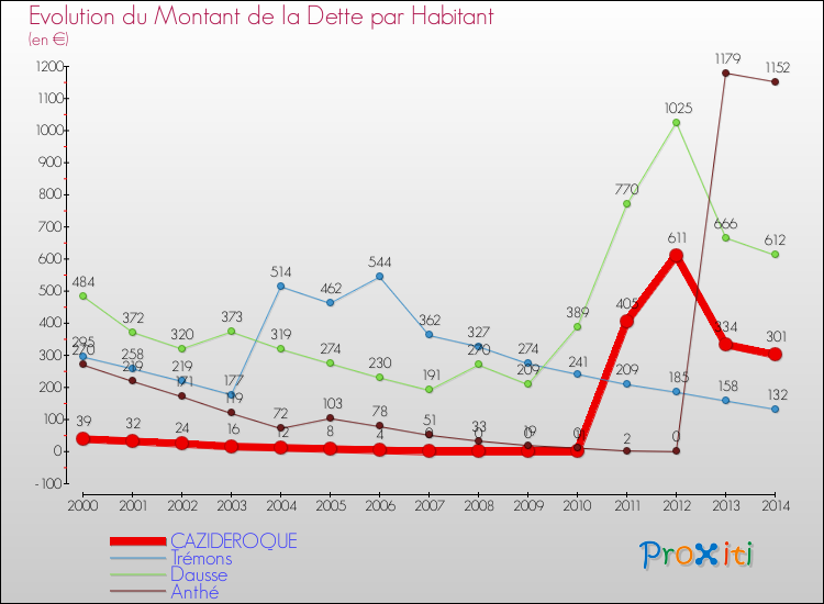 Evolution de la dette par habitant pour la commune de CAZIDEROQUE et les communes proches de 2000 à 2014 Comparaison de la dette par habitant pour CAZIDEROQUE et les communes voisines de 2000 à 2014