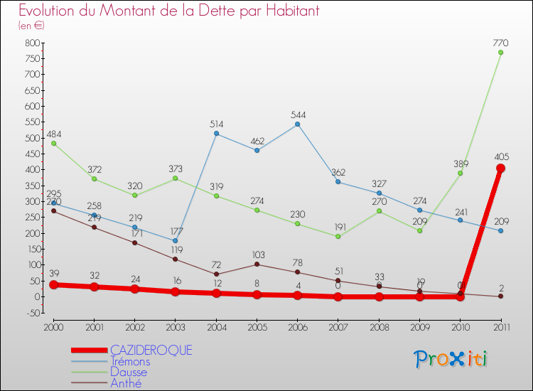 Evolution de la dette par habitant pour la commune de CAZIDEROQUE et les communes proches Comparaison de la dette par habitant pour CAZIDEROQUE et les communes voisines