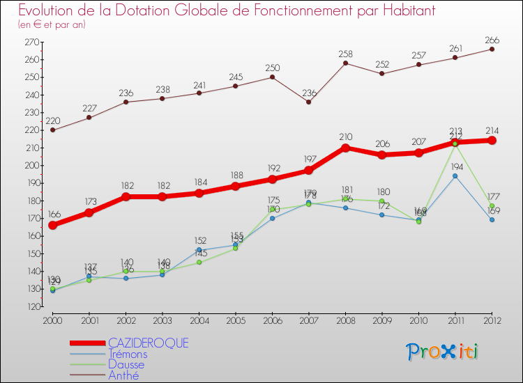 Evolution et montant de la dotation globale de fonctionnement par Habitant pour CAZIDEROQUE et les communes proches Comparaison des dotations globales de fonctionnement par habitant pour CAZIDEROQUE et les communes voisines