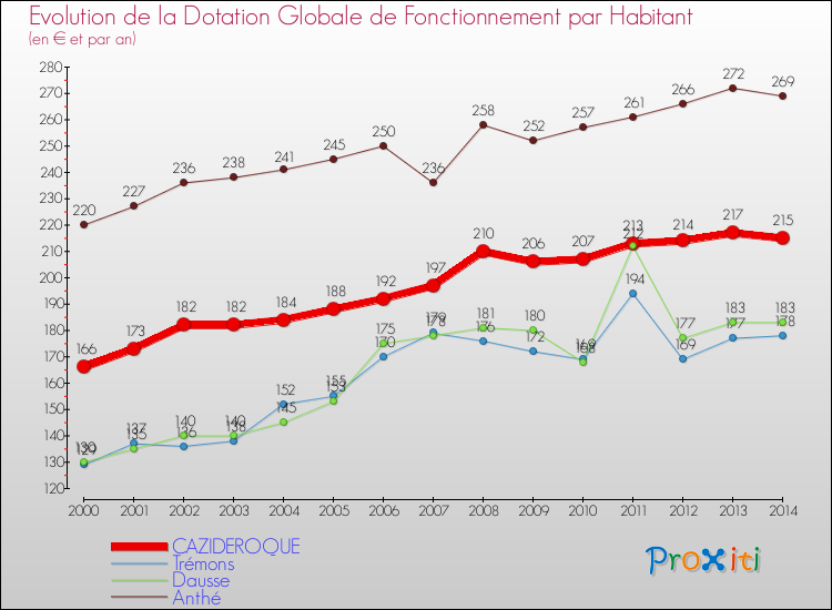 Evolution et montant de la dotation globale de fonctionnement par Habitant pour CAZIDEROQUE et les communes proches de 2000 à 2014. Comparaison des dotations globales de fonctionnement par habitant pour CAZIDEROQUE et les communes voisines de 2000 à 2014.