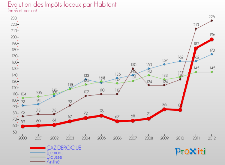 Evolution et montant des impôts locaux par Habitant pour CAZIDEROQUE et les communes proches Comparaison des impôts locaux par habitant pour CAZIDEROQUE et les communes voisines