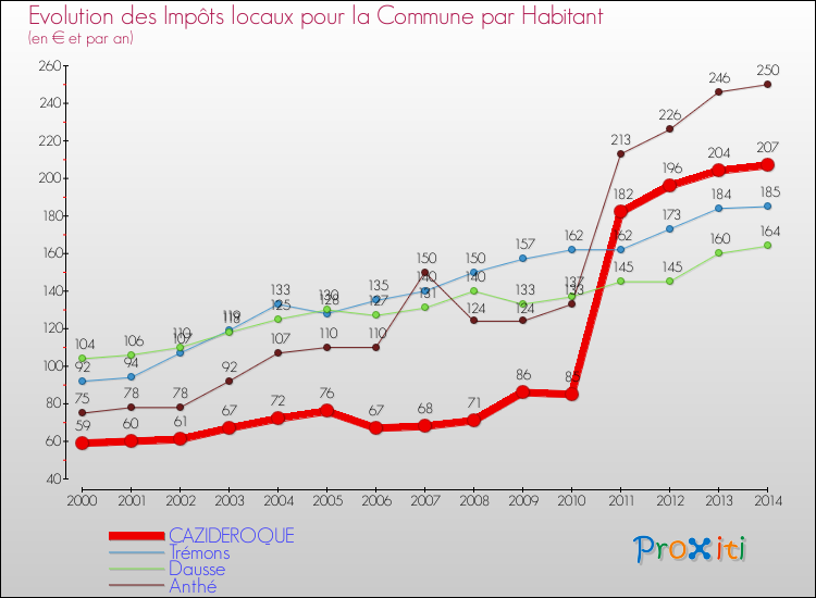Evolution et montant des impôts locaux par Habitant pour CAZIDEROQUE et les communes proches de 2000 à 2014 Comparaison des impôts locaux par habitant pour CAZIDEROQUE et les communes voisines de 2000 à 2014
