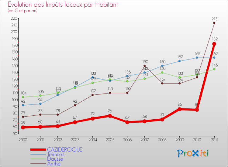 Evolution et montant des impôts locaux par Habitant pour CAZIDEROQUE et les communes proches Comparaison des impôts locaux par habitant pour CAZIDEROQUE et les communes voisines