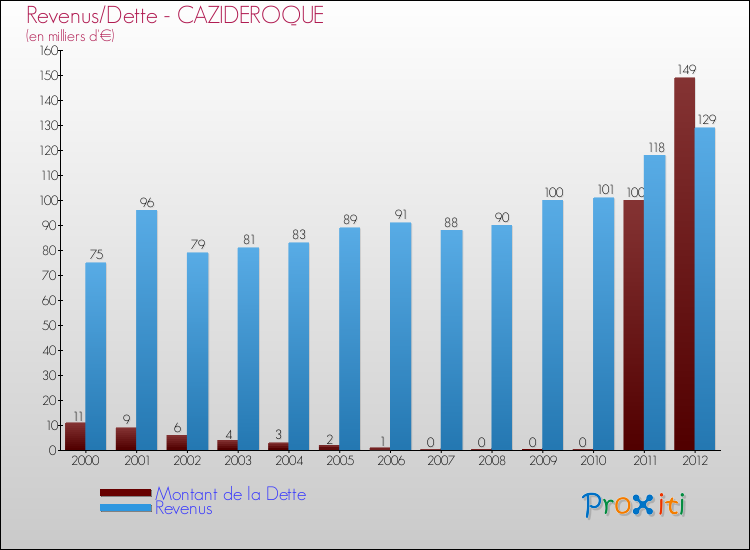 Evolution comparée de la dette et des revenus pour la commune de CAZIDEROQUE de 2000 à 2012 Comparaison de la dette et des revenus pour CAZIDEROQUE de 2000 à 2012