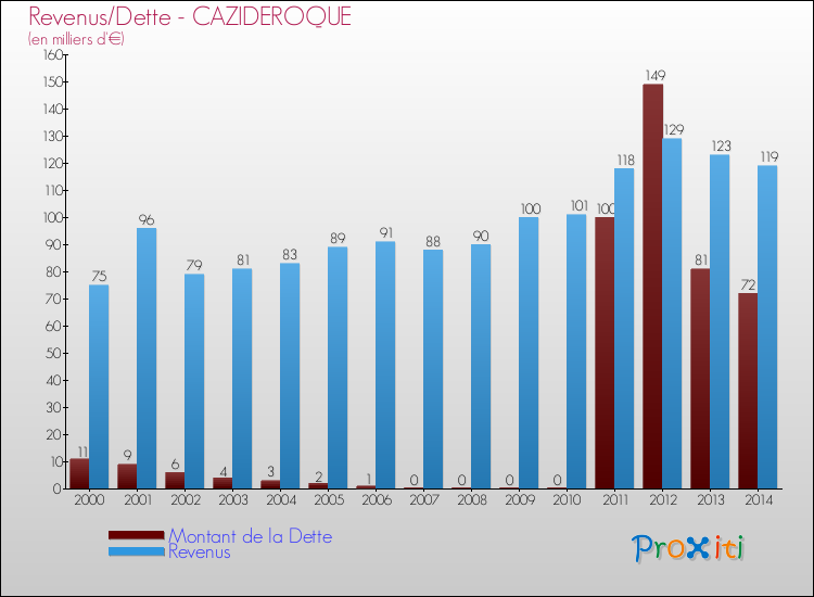 Evolution comparée de la dette et des revenus pour la commune de CAZIDEROQUE de 2000 à 2014 Comparaison de la dette et des revenus pour CAZIDEROQUE de 2000 à 2014