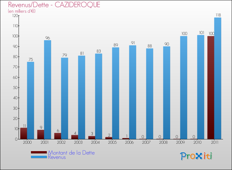 Evolution comparée de la dette et des revenus pour la commune de CAZIDEROQUE de 2000 à 2011 Comparaison de la dette et des revenus pour CAZIDEROQUE de 2000 à 2011