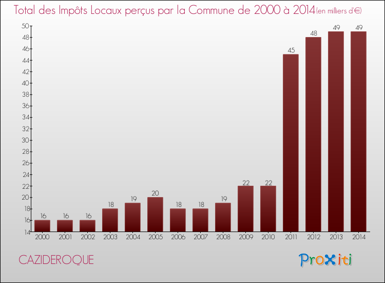 Evolution des Impôts Locaux pour la commune de CAZIDEROQUE de 2000 à 2014 Evolution des Impôts Locaux pour CAZIDEROQUE de 2000 à 2014
