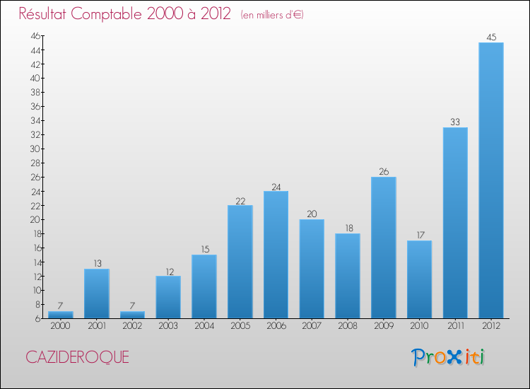 Evolution du résultat comptable pour la commune de CAZIDEROQUE de 2000 à 2012 Evolution du résultat comptable pour CAZIDEROQUE de 2000 à 2012