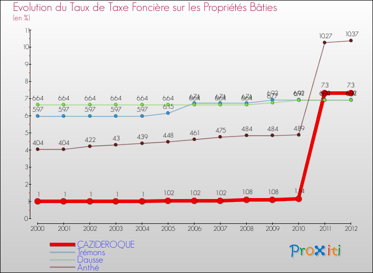 Evolution du taux de la taxe foncière sur le bati pour CAZIDEROQUE et les communes proches de 2000 à 2012 Comparaison des taux de taxe foncière sur le bati pour CAZIDEROQUE et les communes voisines de 2000 à 2012
