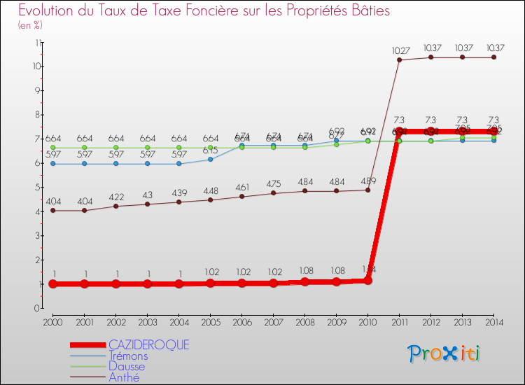 Evolution du taux de la taxe foncière sur le bati pour CAZIDEROQUE et les communes proches de 2000 à 2014 Comparaison des taux de taxe foncière sur le bati pour CAZIDEROQUE et les communes voisines de 2000 à 2014