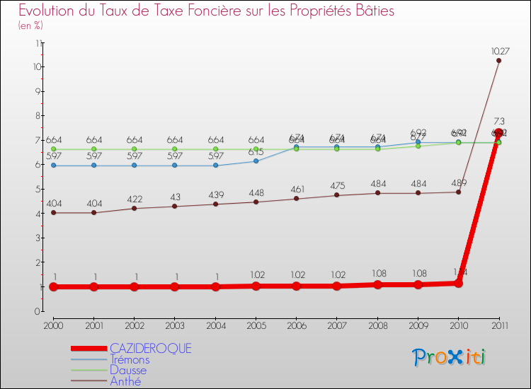 Evolution du taux de la taxe foncière sur le bati pour CAZIDEROQUE et les communes proches Comparaison des taux de taxe foncière sur le bati pour CAZIDEROQUE et les communes voisines