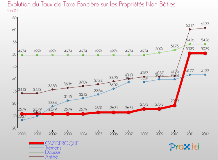 Evolution du taux de la taxe foncière sur les immeubles et terrains non batis pour CAZIDEROQUE et les communes proches de 2000 à 2012 Comparaison des taux de la taxe foncière sur les immeubles et terrains non batis pour CAZIDEROQUE et les communes voisines de 2000 à 2012