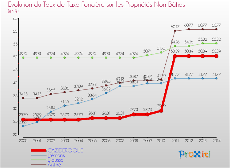 Evolution du taux de la taxe foncière sur les immeubles et terrains non batis pour CAZIDEROQUE et les communes proches de 2000 à 2014 Comparaison des taux de la taxe foncière sur les immeubles et terrains non batis pour CAZIDEROQUE et les communes voisines de 2000 à 2014