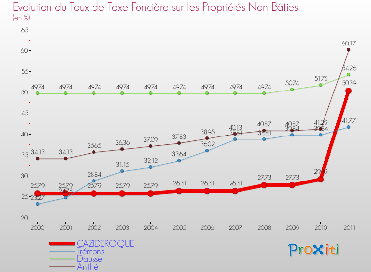 Evolution du taux de la taxe foncière sur les immeubles et terrains non batis pour CAZIDEROQUE et les communes proches Comparaison des taux de la taxe foncière sur les immeubles et terrains non batis pour CAZIDEROQUE et les communes voisines