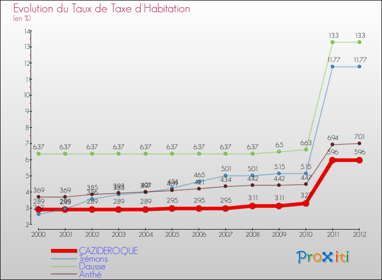 Evolution du taux de la taxe d'habitation pour CAZIDEROQUE et les communes proches Comparaison des taux de la taxe d'habitation pour CAZIDEROQUE et les communes voisines
