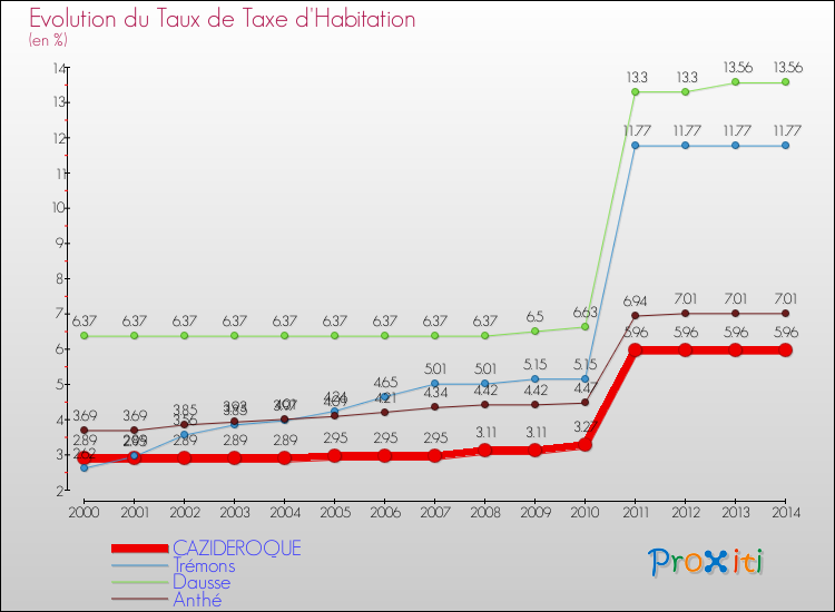 Evolution du taux de la taxe d'habitation pour CAZIDEROQUE et les communes proches de 2000 à 2014 Comparaison des taux de la taxe d'habitation pour CAZIDEROQUE et les communes voisines de 2000 à 2014