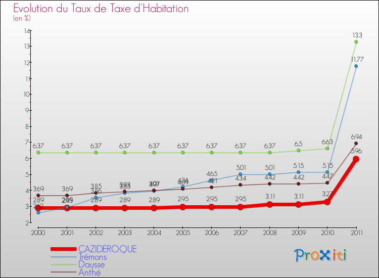 Evolution du taux de la taxe d'habitation pour CAZIDEROQUE et les communes proches Comparaison des taux de la taxe d'habitation pour CAZIDEROQUE et les communes voisines