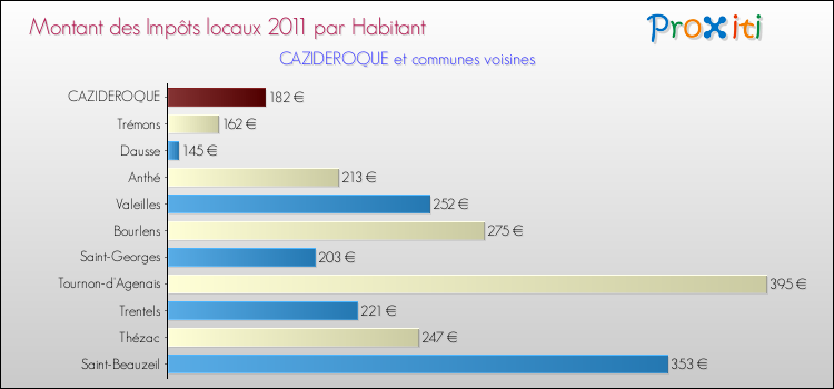 Montant des impôts locaux par Habitant pour CAZIDEROQUE et les communes proches Comparaison des impôts locaux par habitant pour CAZIDEROQUE et les communes voisines