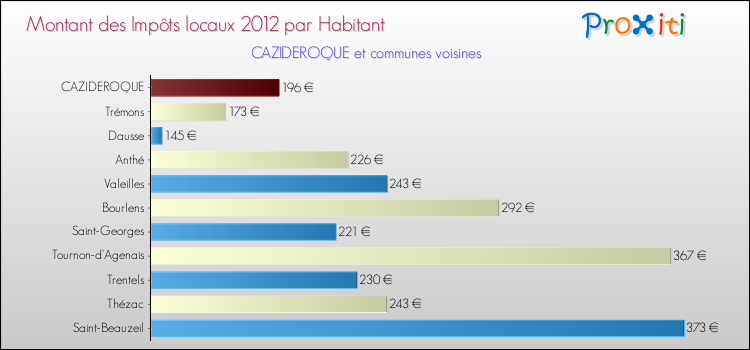 Montant des impôts locaux par Habitant pour CAZIDEROQUE et les communes proches Comparaison des impôts locaux par habitant pour CAZIDEROQUE et les communes voisines