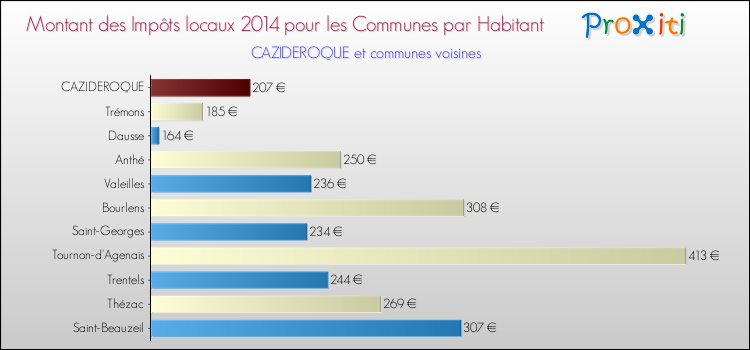 Montant des impôts locaux par Habitant pour CAZIDEROQUE et les communes proches en 2014 Comparaison des impôts locaux par habitant pour CAZIDEROQUE et les communes voisines en 2014