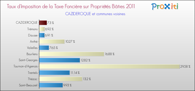 Taux d'imposition de la taxe foncière sur le bati 2011 pour CAZIDEROQUE et les communes proches Comparaison des taux d'imposition de la taxe foncière sur le bati 2011 pour CAZIDEROQUE et les communes voisines