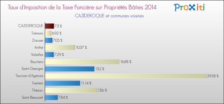 Taux d'imposition de la taxe foncière sur le bati 2014 pour CAZIDEROQUE et les communes proches Comparaison des taux d'imposition de la taxe foncière sur le bati 2014 pour CAZIDEROQUE et les communes voisines