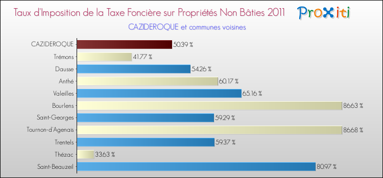 Taux d'imposition de la taxe foncière sur les immeubles et terrains non batis 2011 pour CAZIDEROQUE et les communes proches Comparaison des taux d'imposition de la taxe foncière sur les immeubles et terrains non batis 2011 pour CAZIDEROQUE et les communes voisines