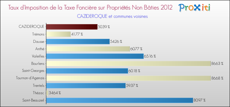 Taux d'imposition de la taxe foncière sur les immeubles et terrains non batis 2012 pour CAZIDEROQUE et les communes proches Comparaison des taux d'imposition de la taxe foncière sur les immeubles et terrains non batis 2012 pour CAZIDEROQUE et les communes voisines