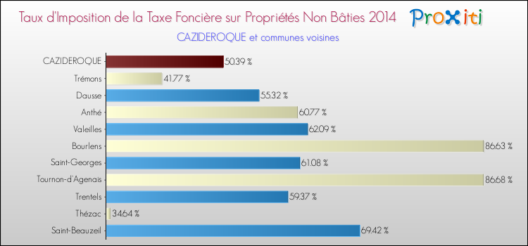 Taux d'imposition de la taxe foncière sur les immeubles et terrains non batis 2014 pour CAZIDEROQUE et les communes proches Comparaison des taux d'imposition de la taxe foncière sur les immeubles et terrains non batis 2014 pour CAZIDEROQUE et les communes voisines