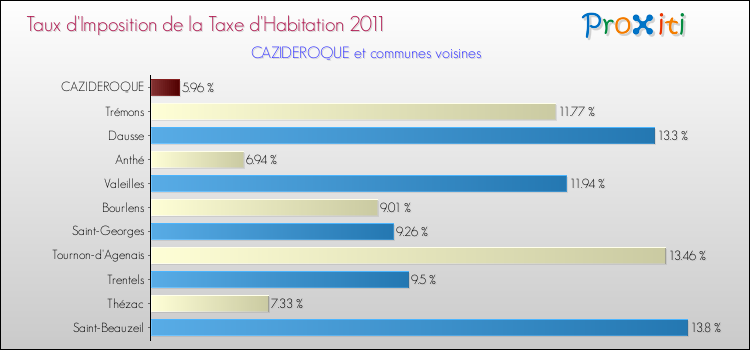 Taux d'imposition de la taxe d'habitation 2011 pour CAZIDEROQUE et les communes proches Comparaison des taux d'imposition de la taxe d'habitation 2011 pour CAZIDEROQUE et les communes voisines