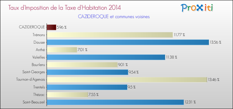 Taux d'imposition de la taxe d'habitation 2014 pour CAZIDEROQUE et les communes proches Comparaison des taux d'imposition de la taxe d'habitation 2014 pour CAZIDEROQUE et les communes voisines