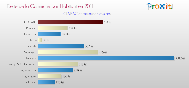 Dette par habitant de la commune en 2011 pour CLAIRAC et les communes proches Comparaison de la dette par habitant de la commune en 2011 pour CLAIRAC et les communes voisines