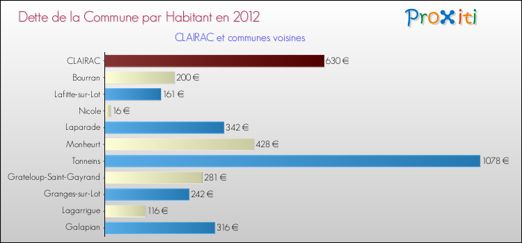 Dette par habitant de la commune en 2012 pour CLAIRAC et les communes proches Comparaison de la dette par habitant de la commune en 2012 pour CLAIRAC et les communes voisines