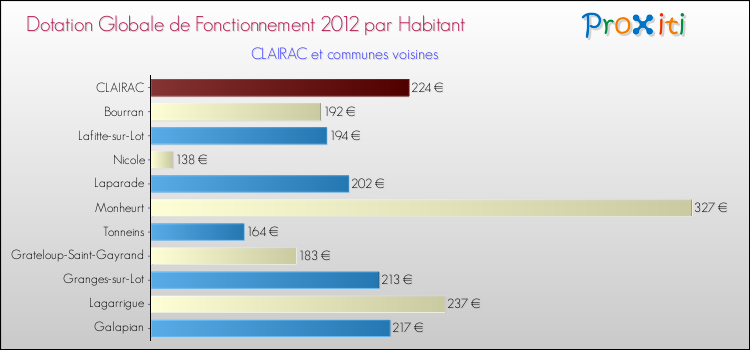 Montant des dotations globales de fonctionnement DGF par Habitant pour CLAIRAC et les communes proches Comparaison des des dotations globales de fonctionnement DGF par habitant pour CLAIRAC et les communes voisines