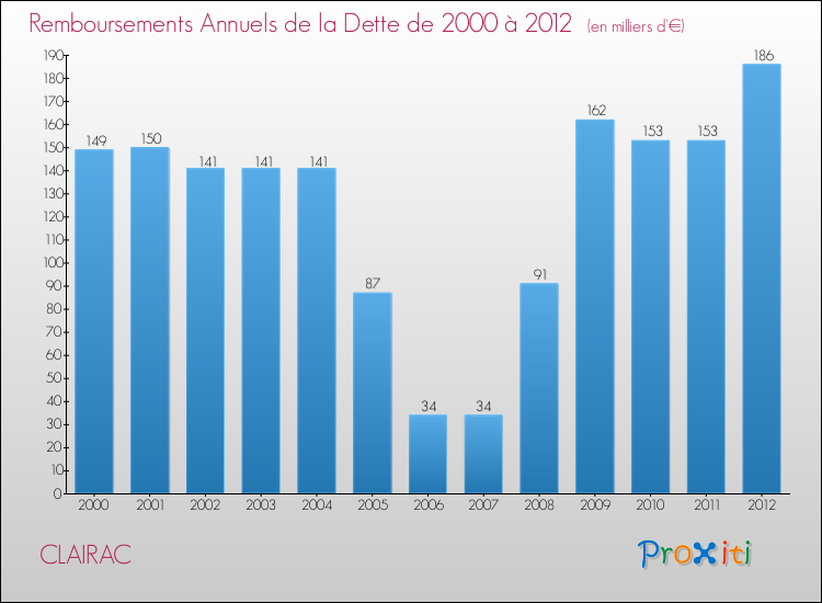 Evolution de l'annuité de la dette pour la commune de CLAIRAC de 2000 à 2012 Annuités de la dette pour CLAIRAC de 2000 à 2012