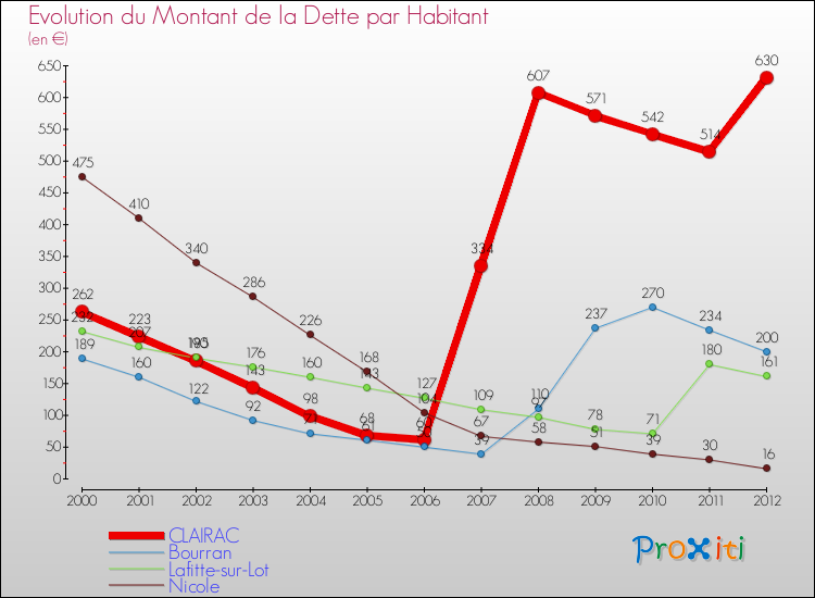 Evolution de la dette par habitant pour la commune de CLAIRAC et les communes proches de 2000 à 2012 Comparaison de la dette par habitant pour CLAIRAC et les communes voisines de 2000 à 2012