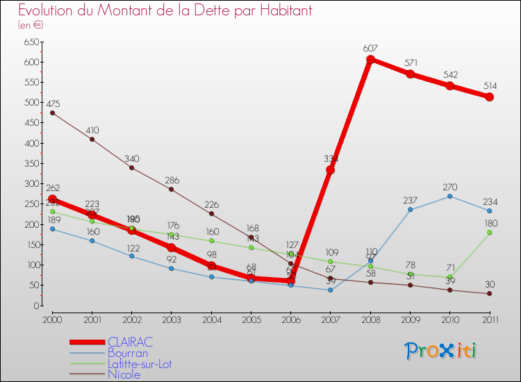 Evolution de la dette par habitant pour la commune de CLAIRAC et les communes proches Comparaison de la dette par habitant pour CLAIRAC et les communes voisines