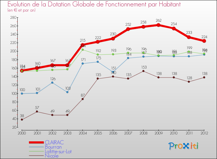Evolution et montant de la dotation globale de fonctionnement par Habitant pour CLAIRAC et les communes proches Comparaison des dotations globales de fonctionnement par habitant pour CLAIRAC et les communes voisines