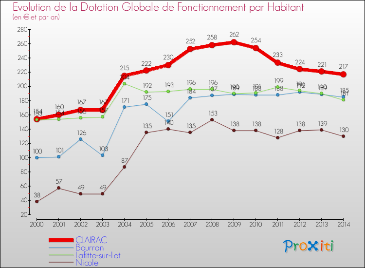 Evolution et montant de la dotation globale de fonctionnement par Habitant pour CLAIRAC et les communes proches de 2000 à 2014. Comparaison des dotations globales de fonctionnement par habitant pour CLAIRAC et les communes voisines de 2000 à 2014.