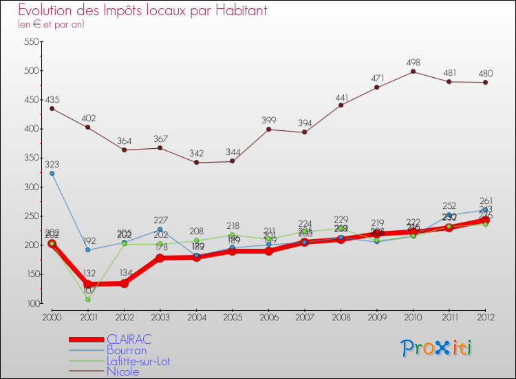 Evolution et montant des impôts locaux par Habitant pour CLAIRAC et les communes proches Comparaison des impôts locaux par habitant pour CLAIRAC et les communes voisines