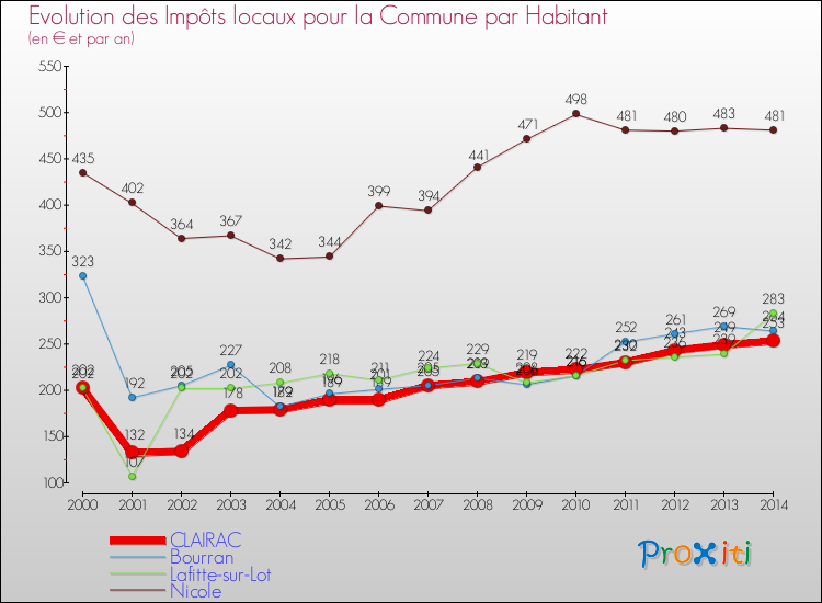 Evolution et montant des impôts locaux par Habitant pour CLAIRAC et les communes proches de 2000 à 2014 Comparaison des impôts locaux par habitant pour CLAIRAC et les communes voisines de 2000 à 2014