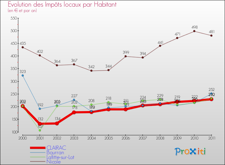 Evolution et montant des impôts locaux par Habitant pour CLAIRAC et les communes proches Comparaison des impôts locaux par habitant pour CLAIRAC et les communes voisines