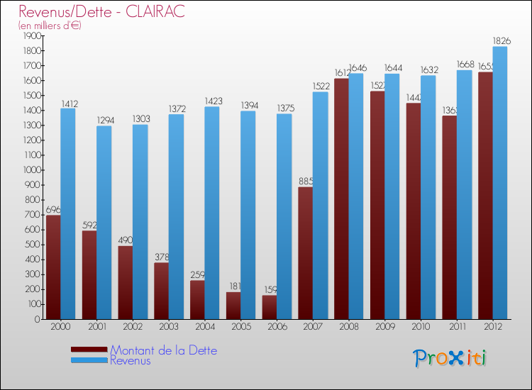 Evolution comparée de la dette et des revenus pour la commune de CLAIRAC de 2000 à 2012 Comparaison de la dette et des revenus pour CLAIRAC de 2000 à 2012