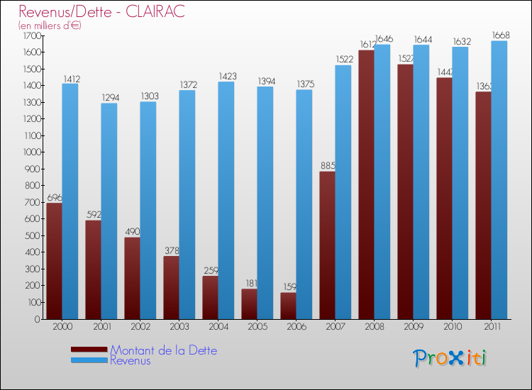 Evolution comparée de la dette et des revenus pour la commune de CLAIRAC de 2000 à 2011 Comparaison de la dette et des revenus pour CLAIRAC de 2000 à 2011
