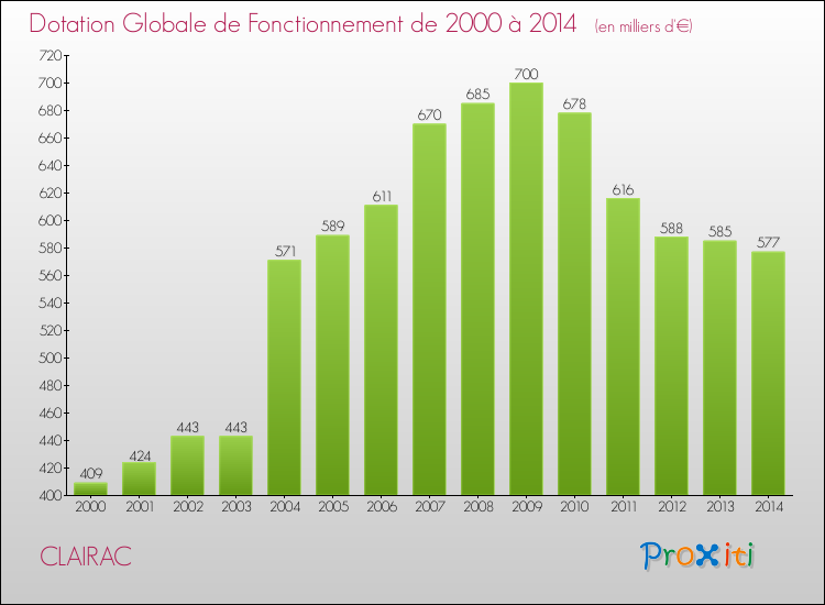 Evolution du montant de la Dotation Globale de Fonctionnement pour la commune de CLAIRAC de 2000 à 2014 Evolution du montant de la Dotation Globale de Fonctionnement pour CLAIRAC de 2000 à 2014