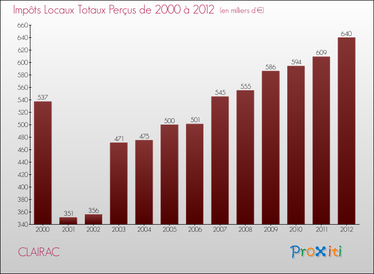 Evolution des Impôts Locaux pour la commune de CLAIRAC de 2000 à 2012 Evolution des Impôts Locaux pour CLAIRAC de 2000 à 2012