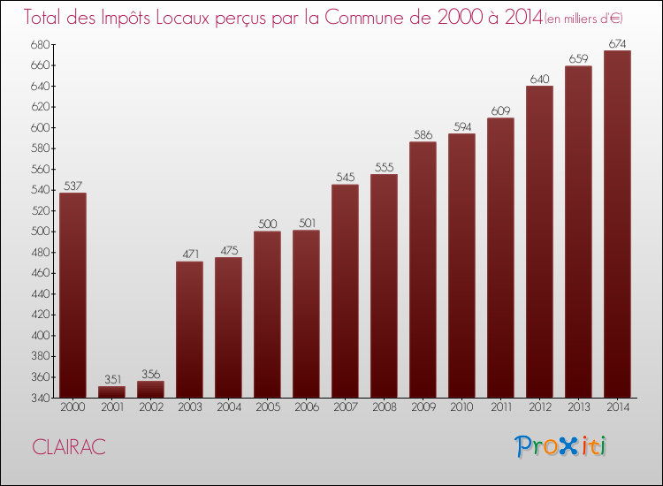 Evolution des Impôts Locaux pour la commune de CLAIRAC de 2000 à 2014 Evolution des Impôts Locaux pour CLAIRAC de 2000 à 2014