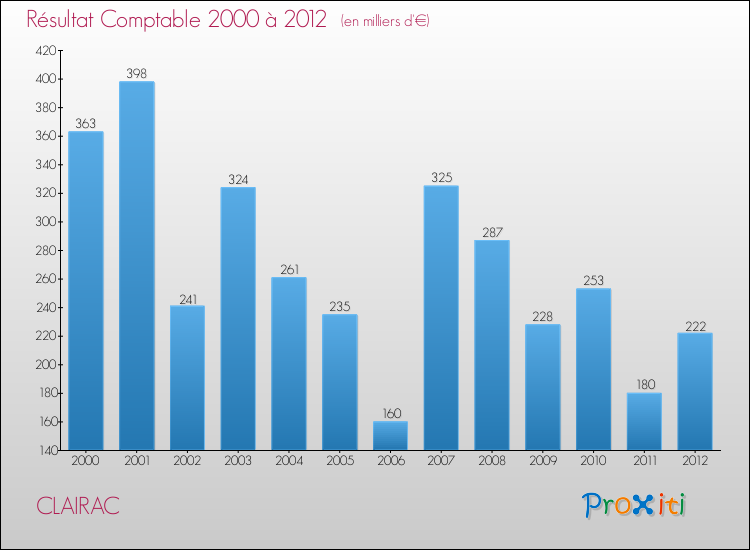 Evolution du résultat comptable pour la commune de CLAIRAC de 2000 à 2012 Evolution du résultat comptable pour CLAIRAC de 2000 à 2012